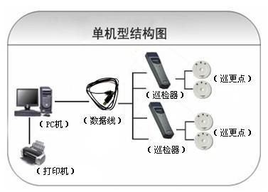 武汉江夏区巡更系统六号